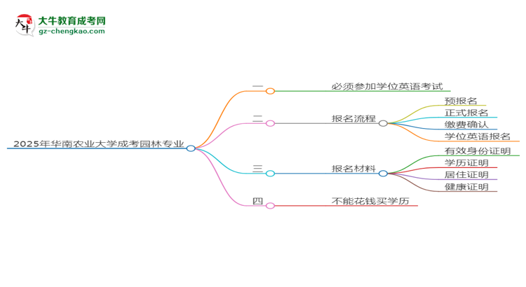 2025年華南農(nóng)業(yè)大學(xué)成考園林專業(yè)要考學(xué)位英語(yǔ)嗎？思維導(dǎo)圖