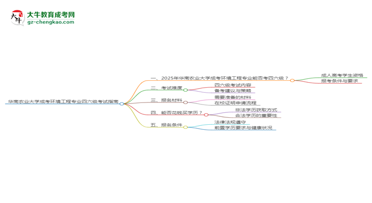 華南農(nóng)業(yè)大學2025年成考環(huán)境工程專業(yè)生可不可以考四六級？思維導圖
