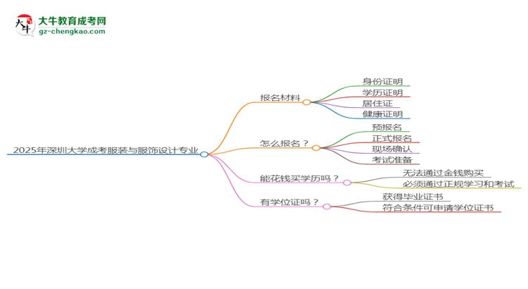 2025年深圳大學(xué)成考服裝與服飾設(shè)計專業(yè)報名材料需要什么？思維導(dǎo)圖