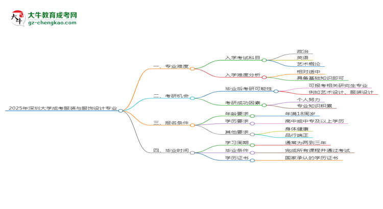 2025年深圳大學(xué)成考服裝與服飾設(shè)計(jì)專業(yè)難不難？思維導(dǎo)圖