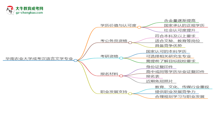 華南農(nóng)業(yè)大學(xué)2025年成考漢語(yǔ)言文學(xué)專業(yè)學(xué)歷能考公嗎？思維導(dǎo)圖