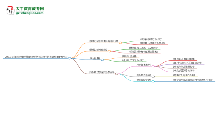 2025年華南師范大學(xué)成考學(xué)前教育專業(yè)學(xué)歷能報(bào)考教資嗎？思維導(dǎo)圖
