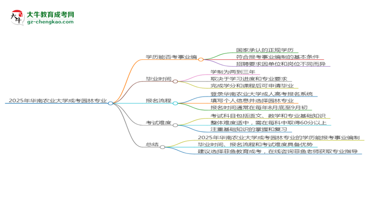 2025年華南農(nóng)業(yè)大學(xué)成考園林專業(yè)能考事業(yè)編嗎？思維導(dǎo)圖