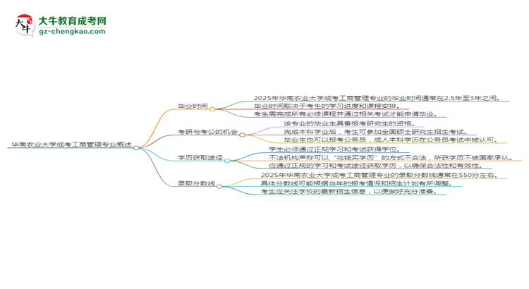 華南農(nóng)業(yè)大學(xué)成考工商管理專業(yè)需多久完成并拿證？（2025年新）思維導(dǎo)圖