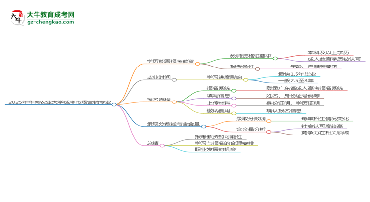 2025年華南農(nóng)業(yè)大學(xué)成考市場(chǎng)營(yíng)銷專業(yè)學(xué)歷能報(bào)考教資嗎？思維導(dǎo)圖