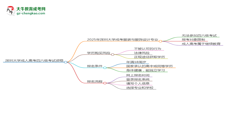 深圳大學(xué)2025年成考服裝與服飾設(shè)計(jì)專業(yè)生可不可以考四六級(jí)？思維導(dǎo)圖