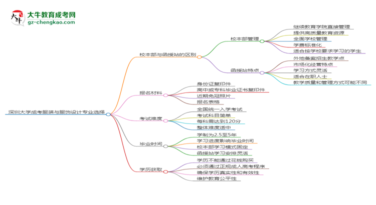 深圳大學2025年成考服裝與服飾設計專業(yè)校本部和函授站哪個更好？思維導圖