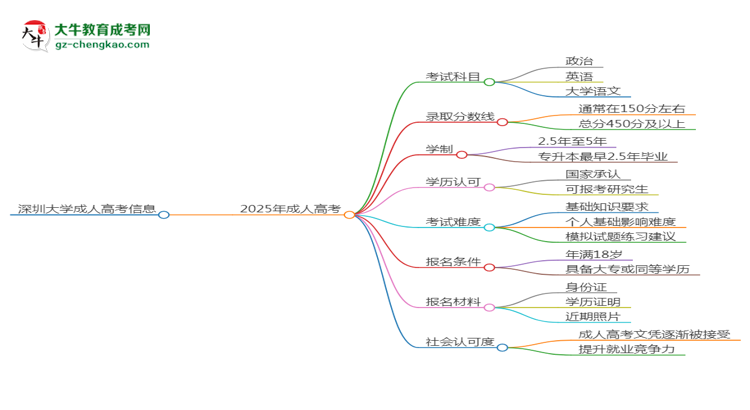 深圳大學(xué)2025年成考英語專業(yè)能考研究生嗎？思維導(dǎo)圖