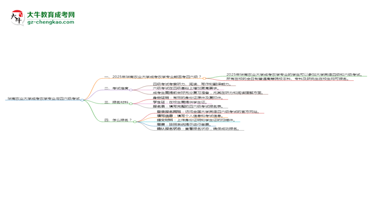 華南農(nóng)業(yè)大學2025年成考農(nóng)學專業(yè)生可不可以考四六級？思維導(dǎo)圖
