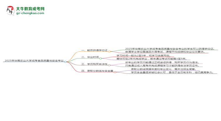 2025年華南農(nóng)業(yè)大學(xué)成考食品質(zhì)量與安全專業(yè)能拿學(xué)位證嗎？思維導(dǎo)圖