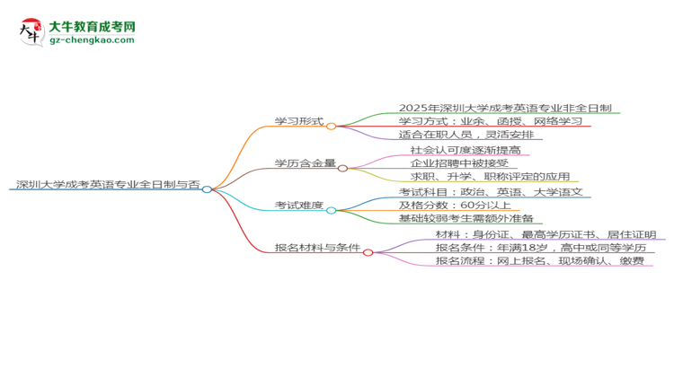 深圳大學(xué)成考英語專業(yè)是全日制的嗎？（2025最新）思維導(dǎo)圖