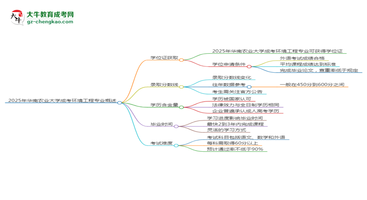 2025年華南農(nóng)業(yè)大學成考環(huán)境工程專業(yè)能拿學位證嗎？思維導圖