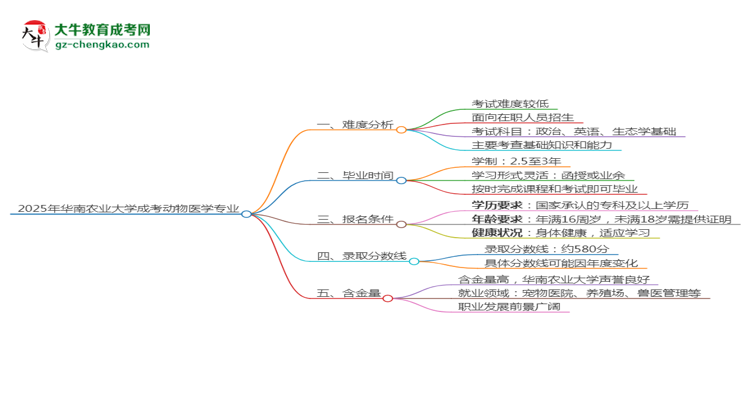 2025年華南農業(yè)大學成考動物醫(yī)學專業(yè)難不難？思維導圖