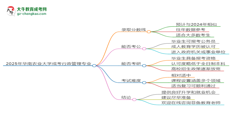 2025年華南農(nóng)業(yè)大學(xué)成考行政管理專業(yè)錄取分?jǐn)?shù)線是多少？思維導(dǎo)圖