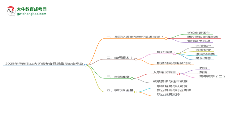 2025年華南農(nóng)業(yè)大學(xué)成考食品質(zhì)量與安全專業(yè)要考學(xué)位英語嗎？思維導(dǎo)圖