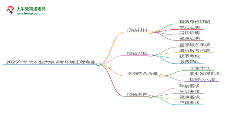 2025年華南農(nóng)業(yè)大學(xué)成考環(huán)境工程專業(yè)報(bào)名材料需要什么？思維導(dǎo)圖