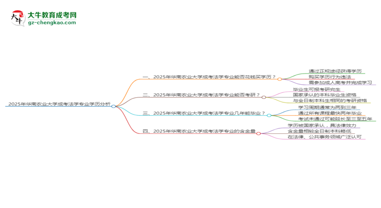 2025年華南農(nóng)業(yè)大學成考法學專業(yè)學歷花錢能買到嗎？思維導(dǎo)圖
