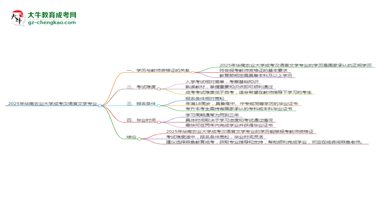2025年華南農業(yè)大學成考漢語言文學專業(yè)學歷能報考教資嗎？思維導圖