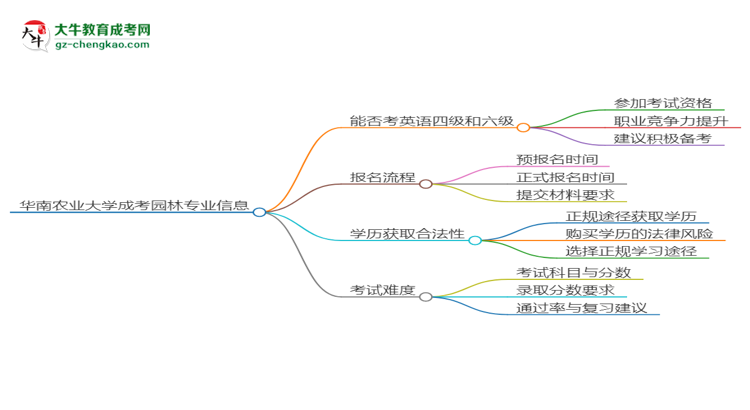 華南農(nóng)業(yè)大學2025年成考園林專業(yè)生可不可以考四六級？思維導圖