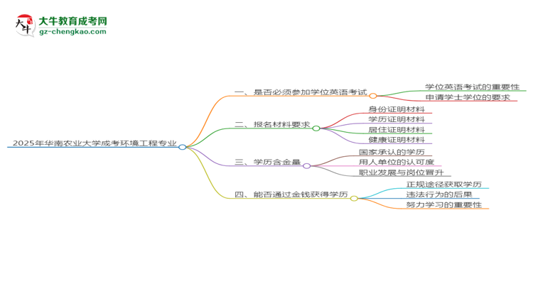 2025年華南農(nóng)業(yè)大學(xué)成考環(huán)境工程專業(yè)要考學(xué)位英語嗎？思維導(dǎo)圖