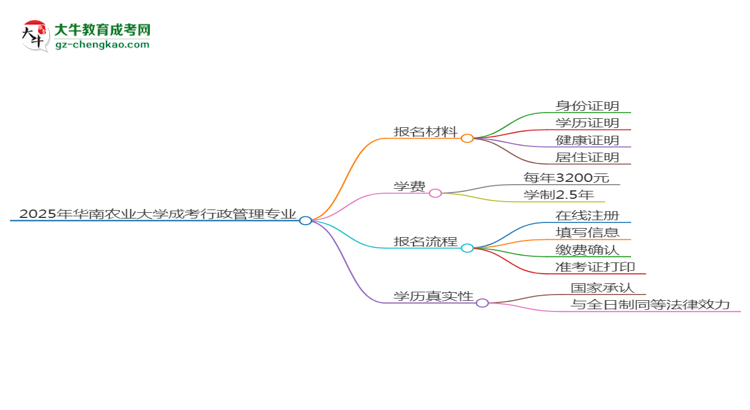 2025年華南農(nóng)業(yè)大學成考行政管理專業(yè)報名材料需要什么？思維導圖