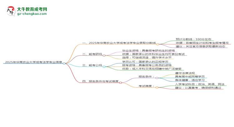 2025年華南農(nóng)業(yè)大學成考法學專業(yè)錄取分數(shù)線是多少？思維導圖