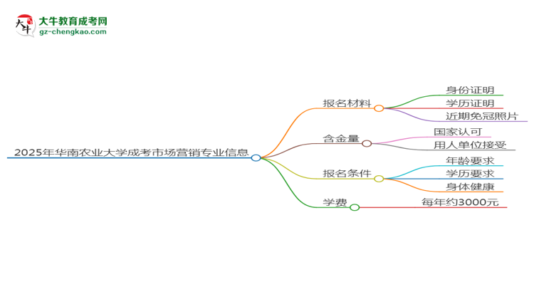2025年華南農業(yè)大學成考市場營銷專業(yè)報名材料需要什么？思維導圖