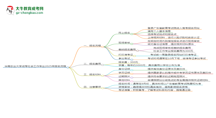 華南農(nóng)業(yè)大學(xué)成考社會工作專業(yè)2025年報名流程思維導(dǎo)圖