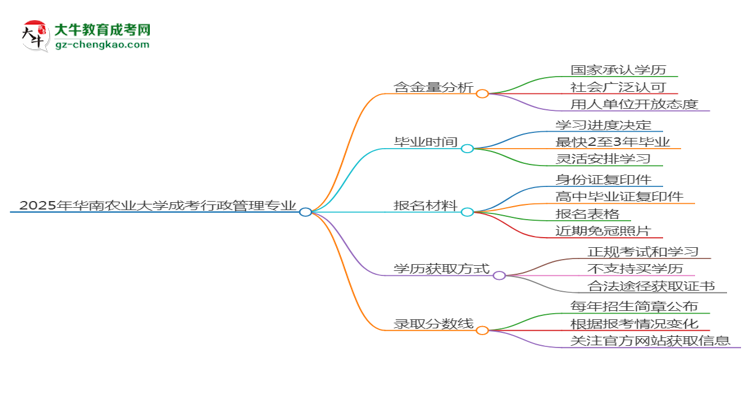 2025年華南農業(yè)大學成考行政管理專業(yè)學歷的含金量怎么樣？思維導圖