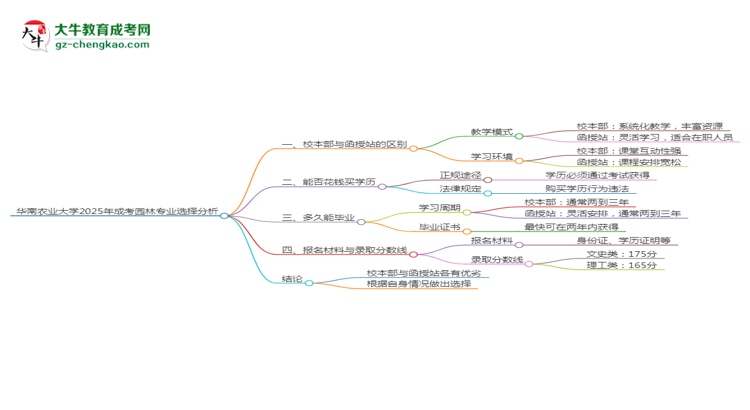 華南農(nóng)業(yè)大學(xué)2025年成考園林專業(yè)校本部和函授站哪個更好？思維導(dǎo)圖