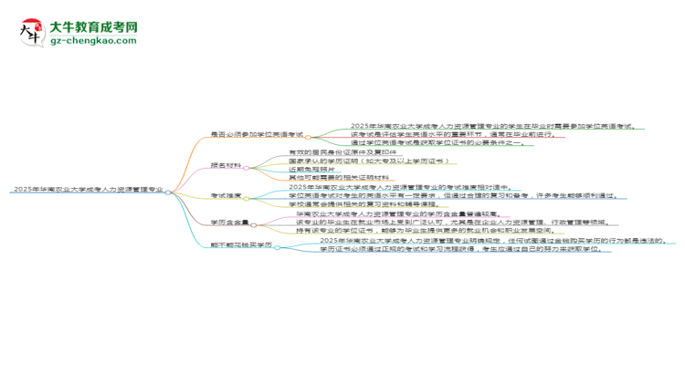 2025年華南農(nóng)業(yè)大學(xué)成考人力資源管理專業(yè)要考學(xué)位英語(yǔ)嗎？思維導(dǎo)圖