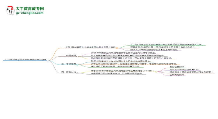 2025年華南農(nóng)業(yè)大學(xué)成考園林專業(yè)錄取分?jǐn)?shù)線是多少？思維導(dǎo)圖