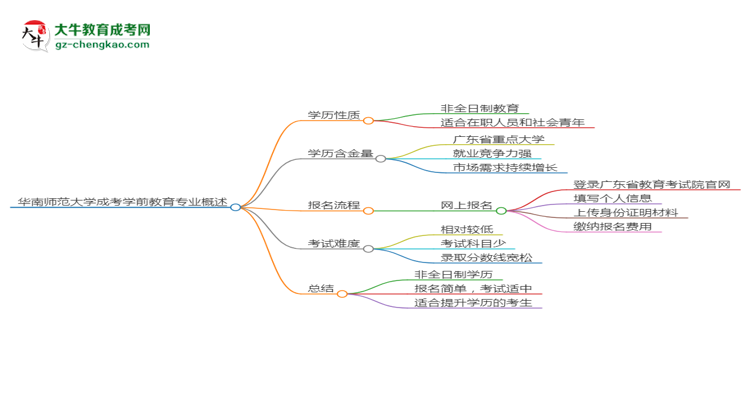 華南師范大學(xué)成考學(xué)前教育專業(yè)是全日制的嗎？（2025最新）思維導(dǎo)圖
