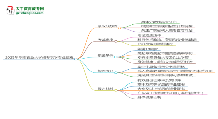 2025年華南農(nóng)業(yè)大學(xué)成考農(nóng)學(xué)專業(yè)錄取分?jǐn)?shù)線是多少？思維導(dǎo)圖