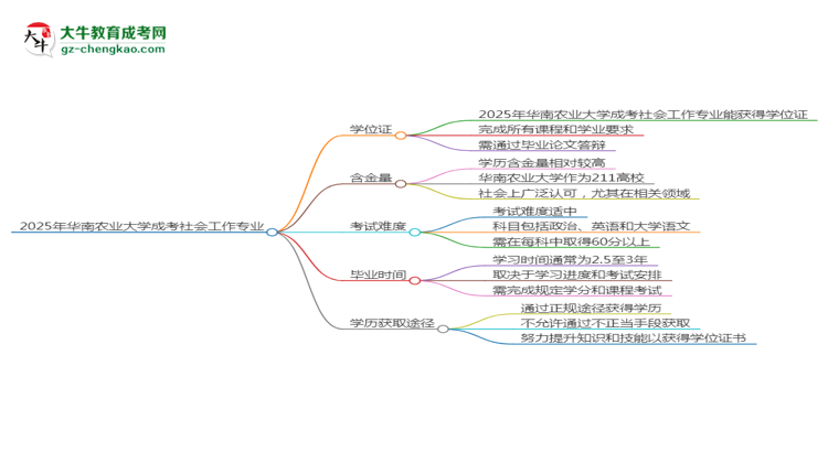 2025年華南農(nóng)業(yè)大學成考社會工作專業(yè)能拿學位證嗎？思維導圖