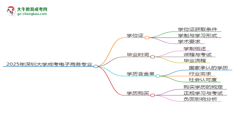 2025年深圳大學(xué)成考電子商務(wù)專業(yè)能拿學(xué)位證嗎？思維導(dǎo)圖