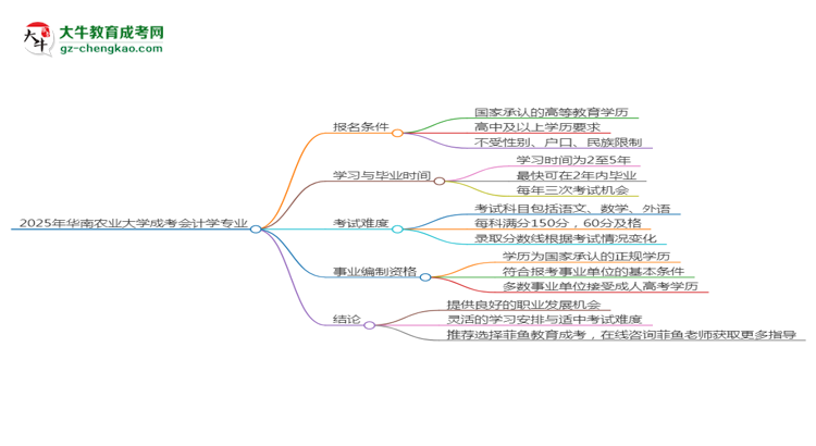 2025年華南農(nóng)業(yè)大學(xué)成考會計學(xué)專業(yè)能考事業(yè)編嗎？思維導(dǎo)圖