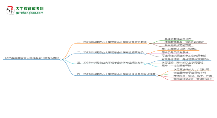 2025年華南農(nóng)業(yè)大學(xué)成考會計學(xué)專業(yè)錄取分數(shù)線是多少？思維導(dǎo)圖