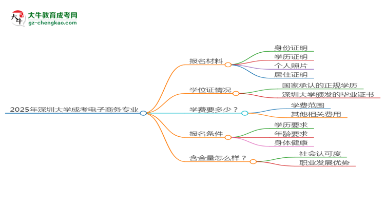 2025年深圳大學(xué)成考電子商務(wù)專業(yè)報(bào)名材料需要什么？思維導(dǎo)圖