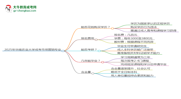 2025年華南農(nóng)業(yè)大學(xué)成考市場(chǎng)營(yíng)銷專業(yè)學(xué)歷花錢能買到嗎？思維導(dǎo)圖
