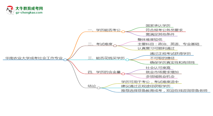 華南農(nóng)業(yè)大學(xué)2025年成考社會(huì)工作專(zhuān)業(yè)學(xué)歷能考公嗎？思維導(dǎo)圖
