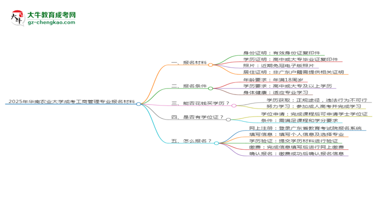 2025年華南農(nóng)業(yè)大學(xué)成考工商管理專業(yè)報(bào)名材料需要什么？思維導(dǎo)圖