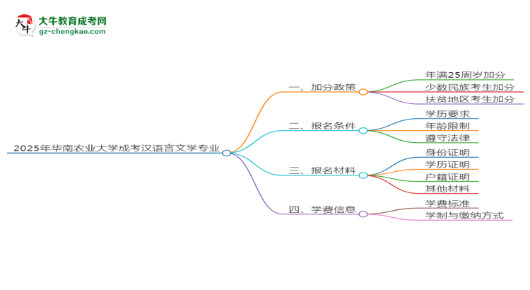 2025年華南農(nóng)業(yè)大學(xué)成考漢語(yǔ)言文學(xué)專(zhuān)業(yè)最新加分政策及條件思維導(dǎo)圖