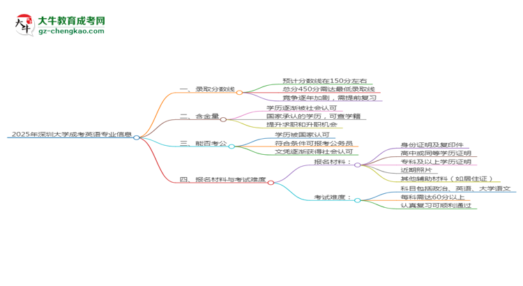 2025年深圳大學(xué)成考英語(yǔ)專業(yè)錄取分?jǐn)?shù)線是多少？思維導(dǎo)圖