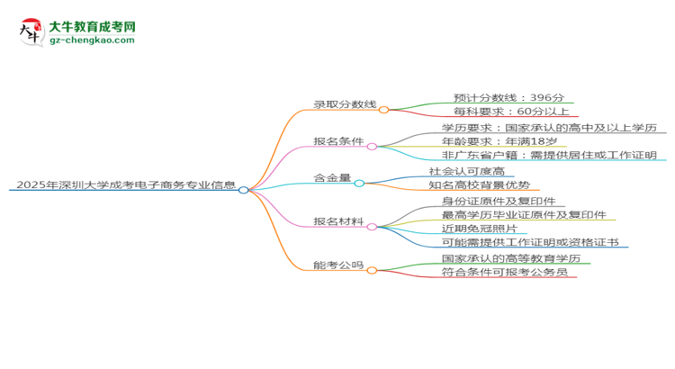 2025年深圳大學(xué)成考電子商務(wù)專業(yè)錄取分?jǐn)?shù)線是多少？思維導(dǎo)圖