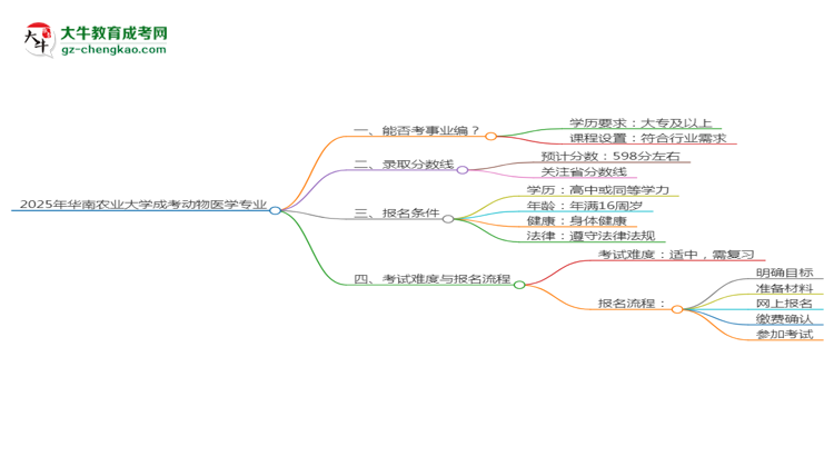 2025年華南農(nóng)業(yè)大學(xué)成考動(dòng)物醫(yī)學(xué)專業(yè)能考事業(yè)編嗎？思維導(dǎo)圖