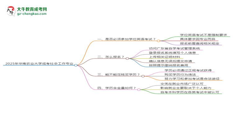 2025年華南農(nóng)業(yè)大學(xué)成考社會工作專業(yè)要考學(xué)位英語嗎？思維導(dǎo)圖
