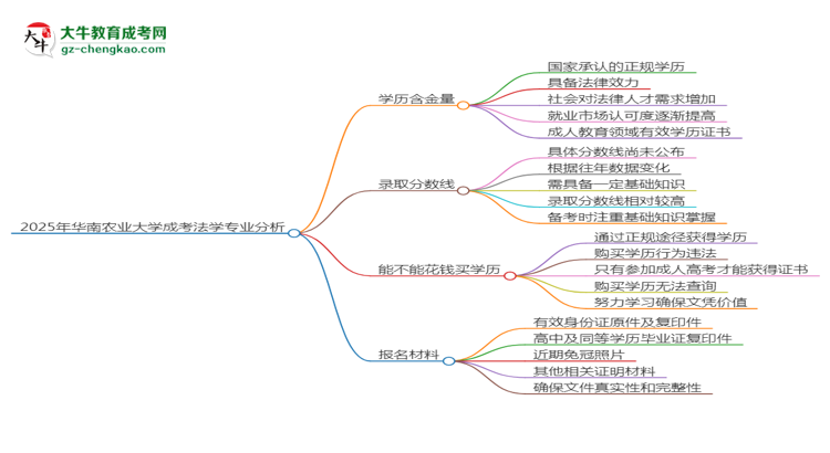 2025年華南農(nóng)業(yè)大學(xué)成考法學(xué)專業(yè)學(xué)歷的含金量怎么樣？思維導(dǎo)圖