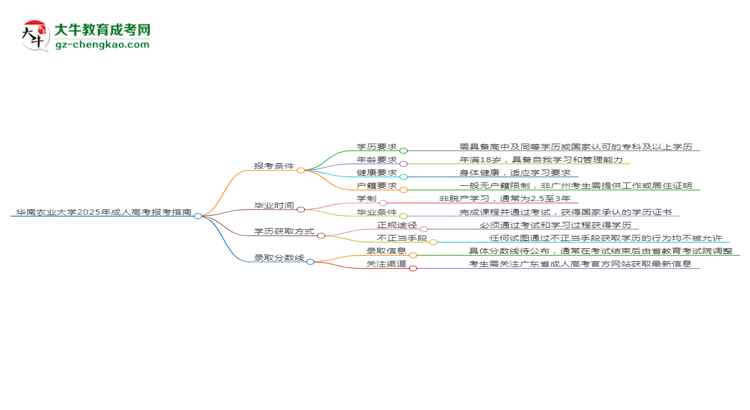 華南農(nóng)業(yè)大學(xué)2025年成考農(nóng)學(xué)專業(yè)報考條件是什么思維導(dǎo)圖