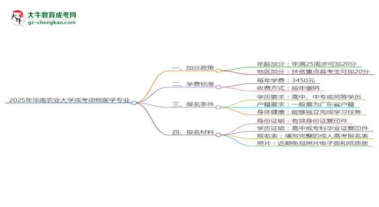 2025年華南農(nóng)業(yè)大學(xué)成考動物醫(yī)學(xué)專業(yè)最新加分政策及條件思維導(dǎo)圖